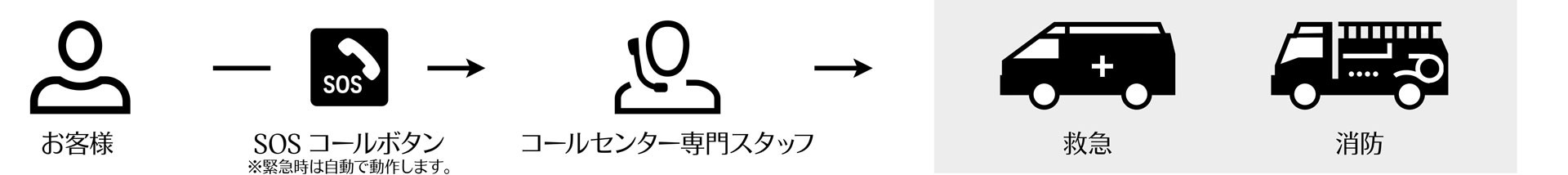 SOS コール